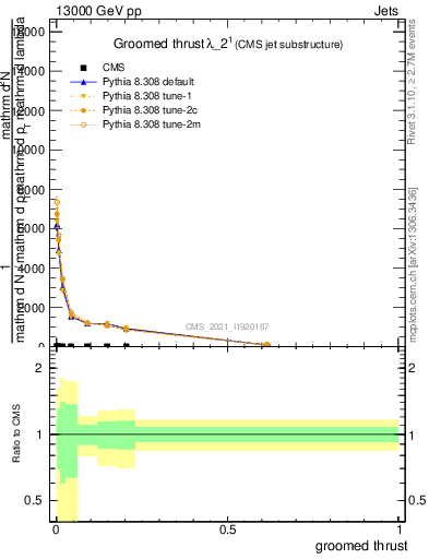 Plot of j.thrust.g in 13000 GeV pp collisions