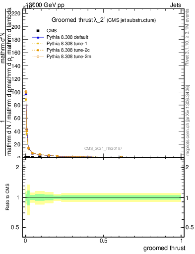 Plot of j.thrust.g in 13000 GeV pp collisions