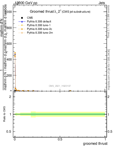 Plot of j.thrust.g in 13000 GeV pp collisions