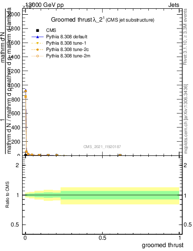 Plot of j.thrust.g in 13000 GeV pp collisions