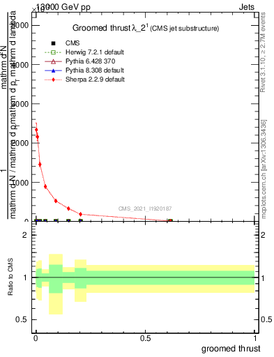 Plot of j.thrust.g in 13000 GeV pp collisions