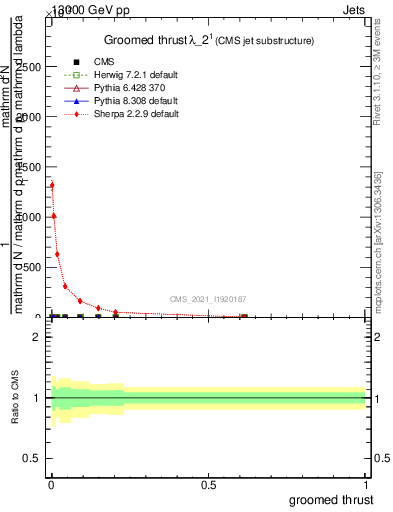 Plot of j.thrust.g in 13000 GeV pp collisions