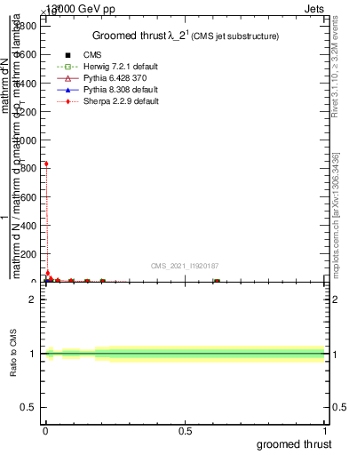 Plot of j.thrust.g in 13000 GeV pp collisions