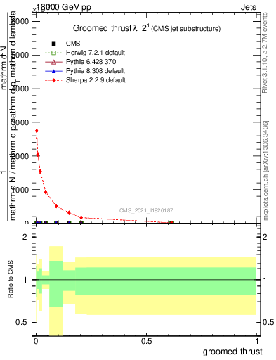 Plot of j.thrust.g in 13000 GeV pp collisions