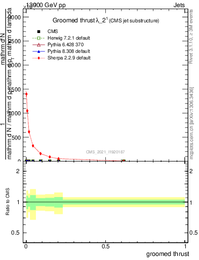 Plot of j.thrust.g in 13000 GeV pp collisions