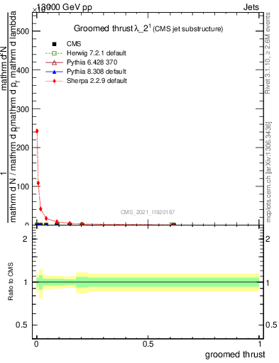 Plot of j.thrust.g in 13000 GeV pp collisions