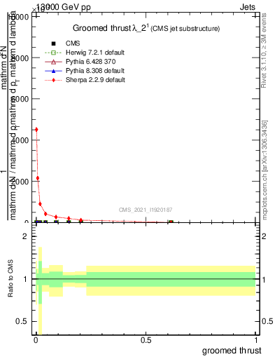 Plot of j.thrust.g in 13000 GeV pp collisions