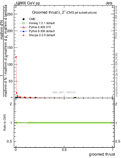 Plot of j.thrust.g in 13000 GeV pp collisions