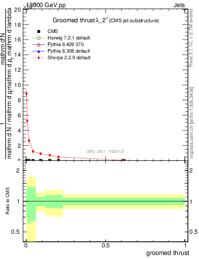 Plot of j.thrust.g in 13000 GeV pp collisions