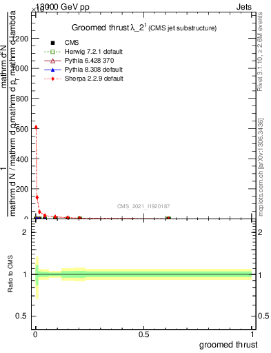 Plot of j.thrust.g in 13000 GeV pp collisions