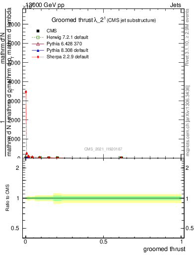 Plot of j.thrust.g in 13000 GeV pp collisions