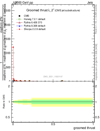 Plot of j.thrust.g in 13000 GeV pp collisions