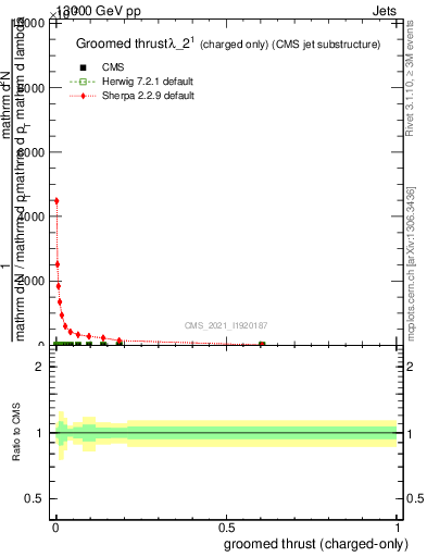 Plot of j.thrust.gc in 13000 GeV pp collisions