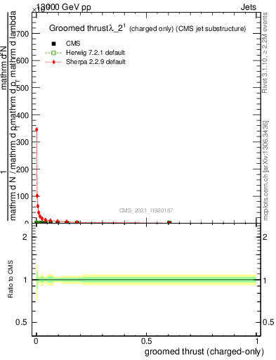 Plot of j.thrust.gc in 13000 GeV pp collisions