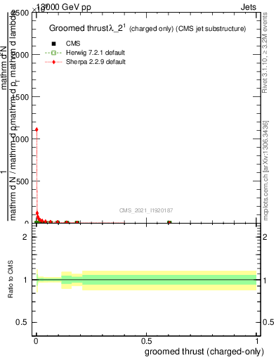 Plot of j.thrust.gc in 13000 GeV pp collisions