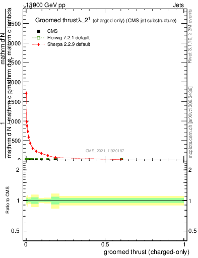 Plot of j.thrust.gc in 13000 GeV pp collisions