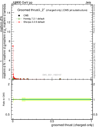 Plot of j.thrust.gc in 13000 GeV pp collisions