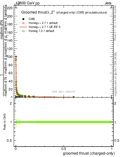 Plot of j.thrust.gc in 13000 GeV pp collisions