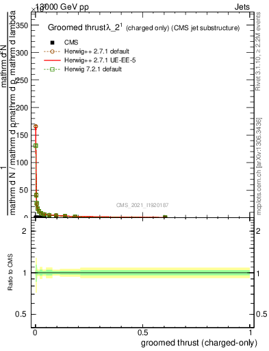 Plot of j.thrust.gc in 13000 GeV pp collisions