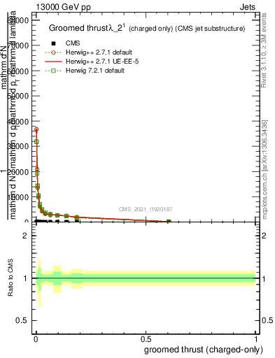 Plot of j.thrust.gc in 13000 GeV pp collisions