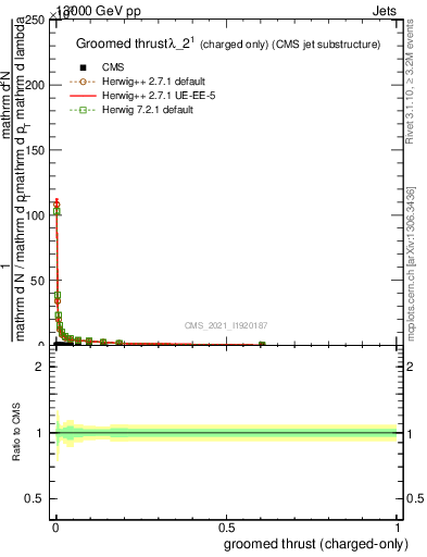 Plot of j.thrust.gc in 13000 GeV pp collisions