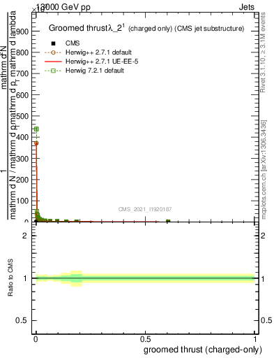 Plot of j.thrust.gc in 13000 GeV pp collisions