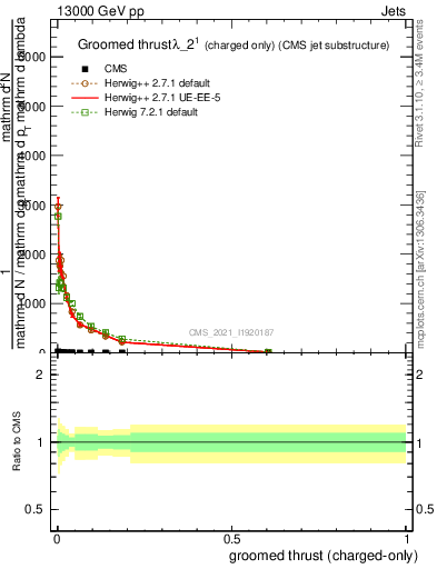 Plot of j.thrust.gc in 13000 GeV pp collisions