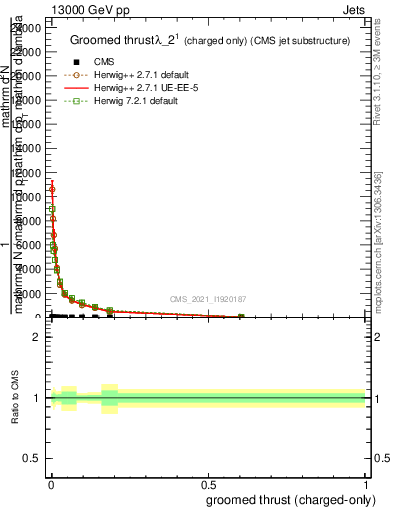 Plot of j.thrust.gc in 13000 GeV pp collisions