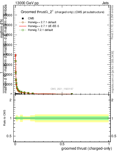 Plot of j.thrust.gc in 13000 GeV pp collisions