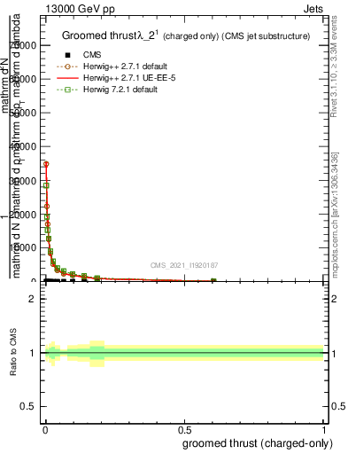 Plot of j.thrust.gc in 13000 GeV pp collisions