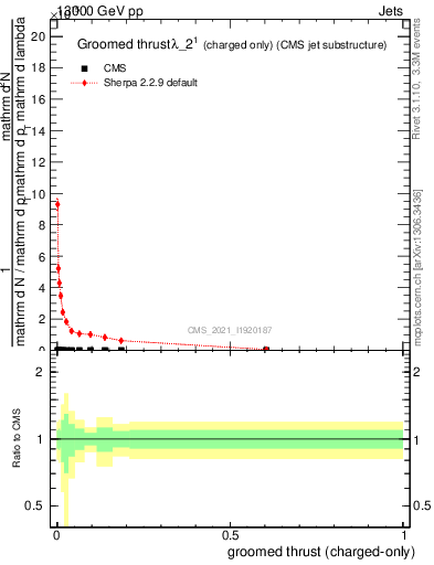 Plot of j.thrust.gc in 13000 GeV pp collisions