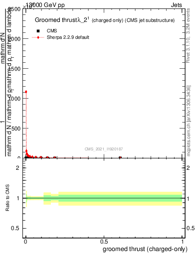 Plot of j.thrust.gc in 13000 GeV pp collisions