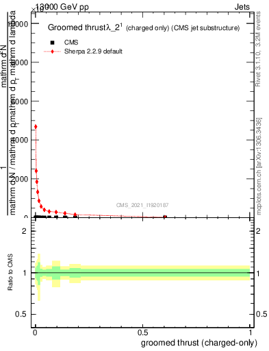 Plot of j.thrust.gc in 13000 GeV pp collisions