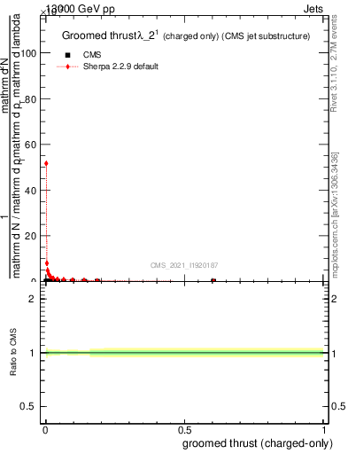 Plot of j.thrust.gc in 13000 GeV pp collisions