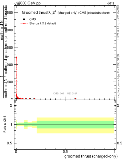 Plot of j.thrust.gc in 13000 GeV pp collisions