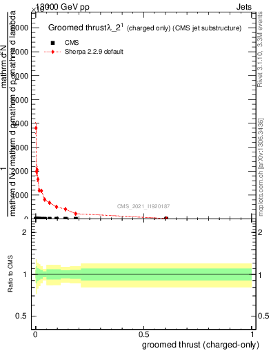 Plot of j.thrust.gc in 13000 GeV pp collisions