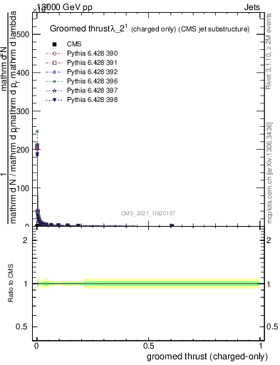 Plot of j.thrust.gc in 13000 GeV pp collisions