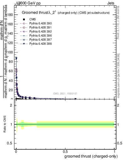 Plot of j.thrust.gc in 13000 GeV pp collisions