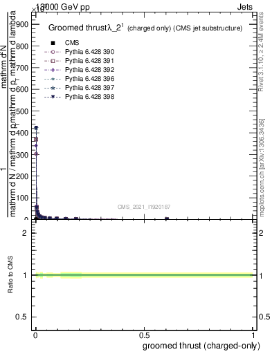 Plot of j.thrust.gc in 13000 GeV pp collisions