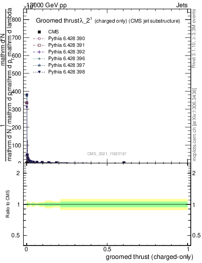 Plot of j.thrust.gc in 13000 GeV pp collisions