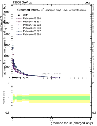 Plot of j.thrust.gc in 13000 GeV pp collisions