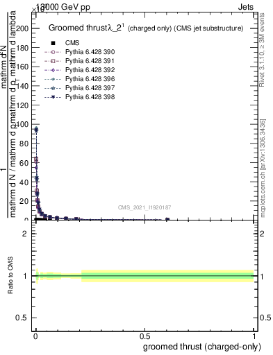 Plot of j.thrust.gc in 13000 GeV pp collisions