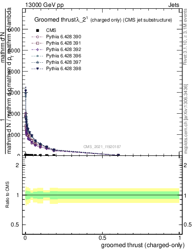 Plot of j.thrust.gc in 13000 GeV pp collisions