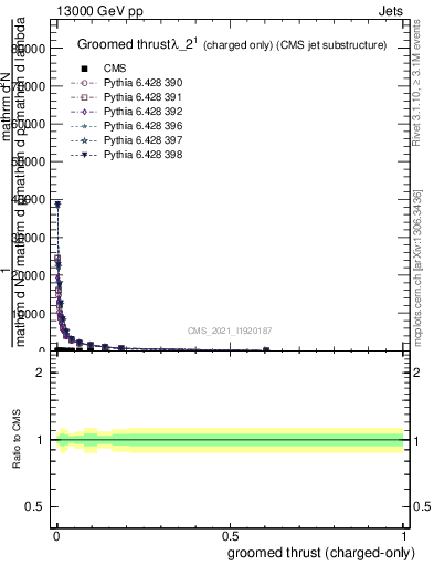 Plot of j.thrust.gc in 13000 GeV pp collisions