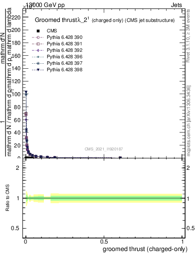 Plot of j.thrust.gc in 13000 GeV pp collisions