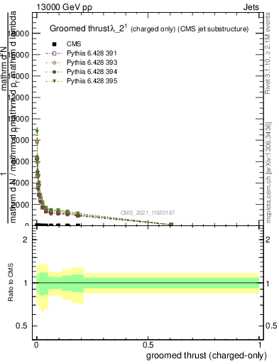 Plot of j.thrust.gc in 13000 GeV pp collisions