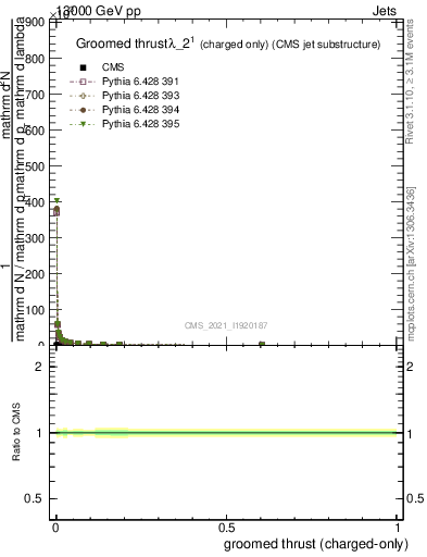 Plot of j.thrust.gc in 13000 GeV pp collisions