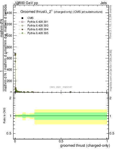 Plot of j.thrust.gc in 13000 GeV pp collisions