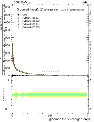 Plot of j.thrust.gc in 13000 GeV pp collisions