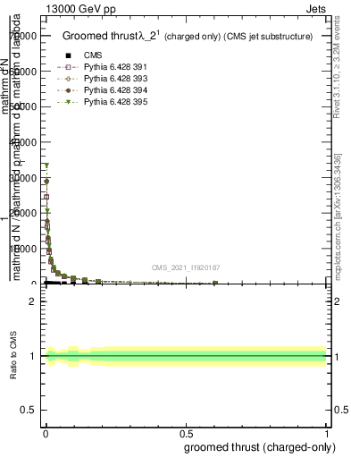 Plot of j.thrust.gc in 13000 GeV pp collisions